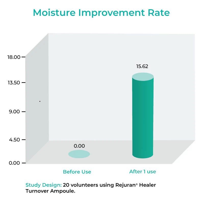 REJURAN Healer Turnover Ampoule 30ml